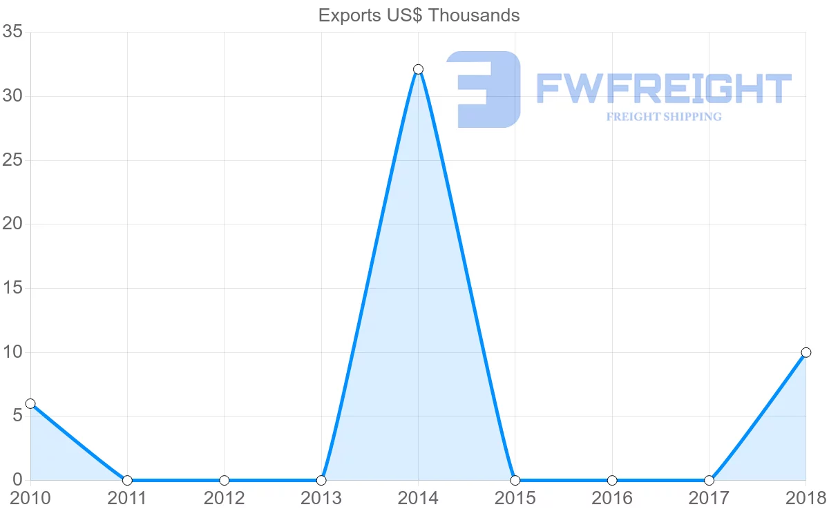 Shipping company from Bolivia to Djibouti