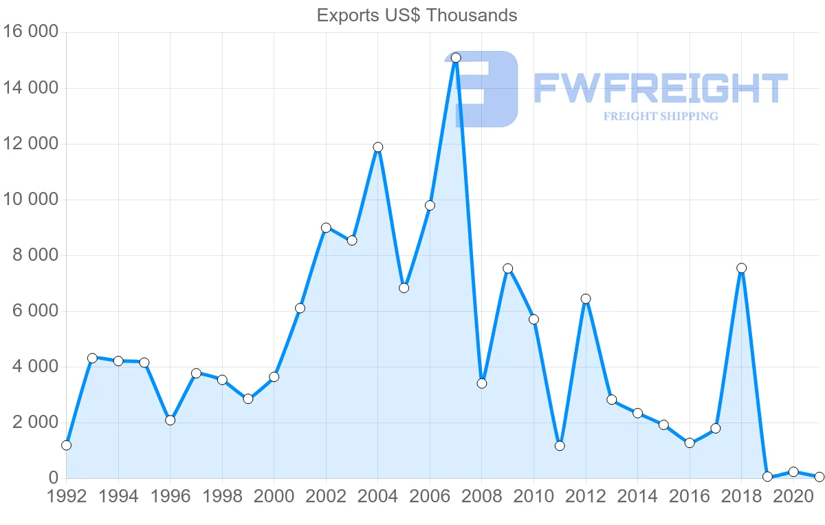 Shipping company from Bolivia to Dominican Republic