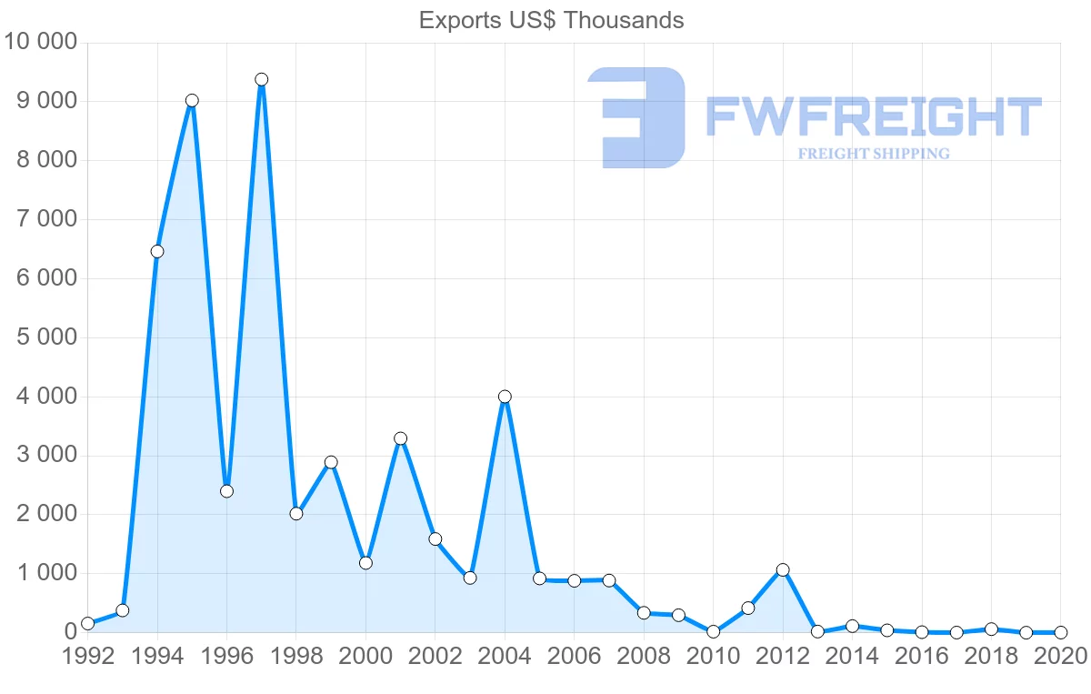 Shipping company from Bolivia to Egypt