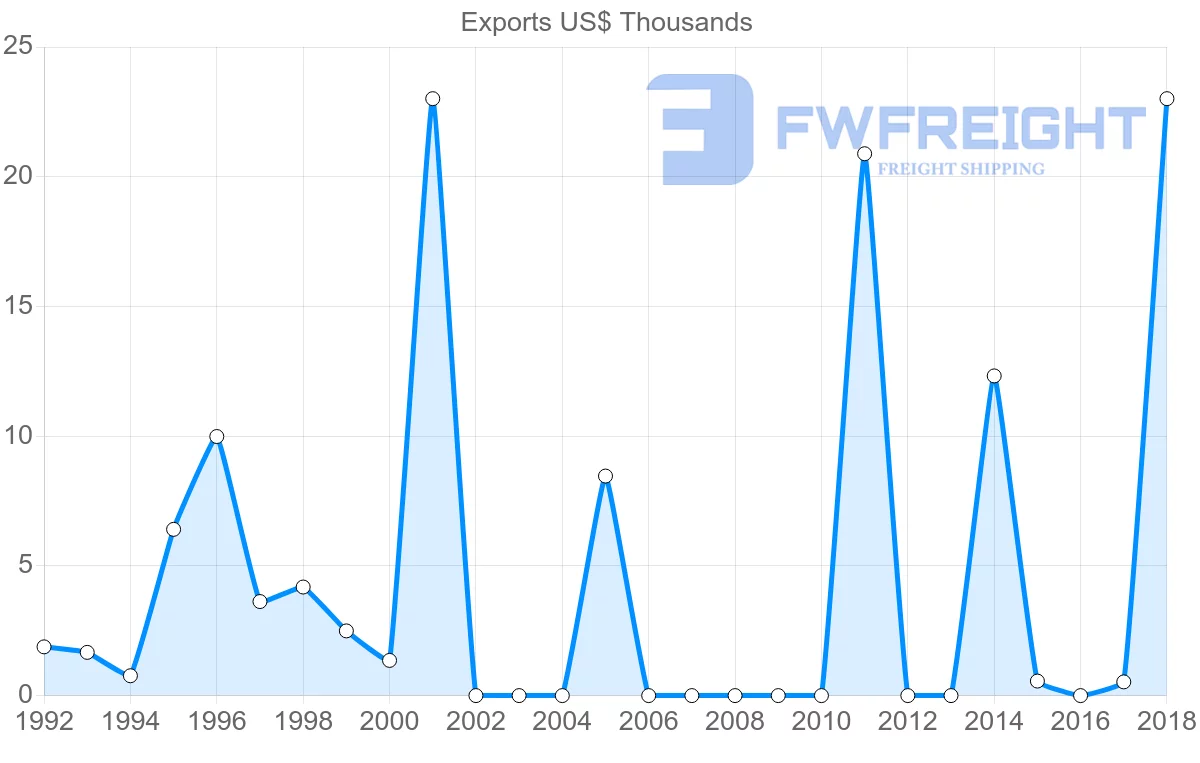 Shipping company from Bolivia to Iceland