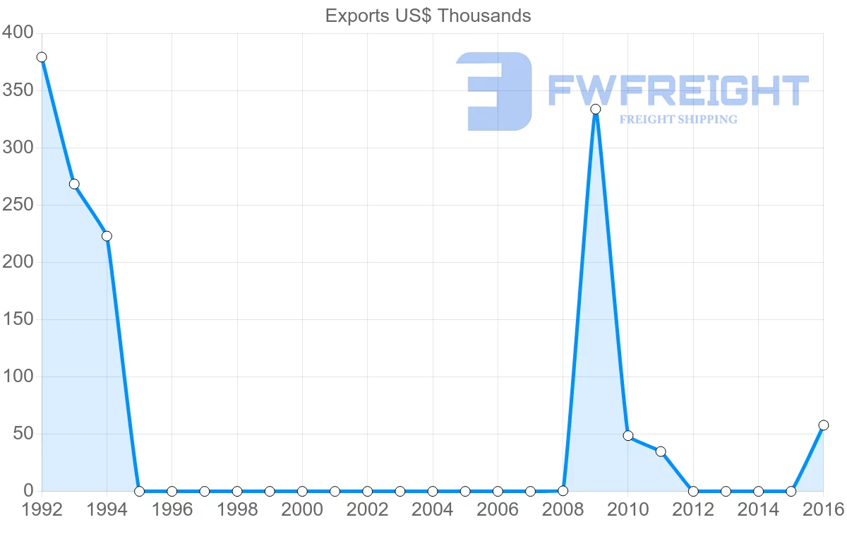Shipping company from Bolivia to Iran