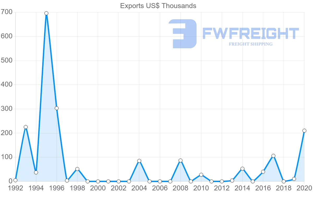 Shipping company from Bolivia to Jordan