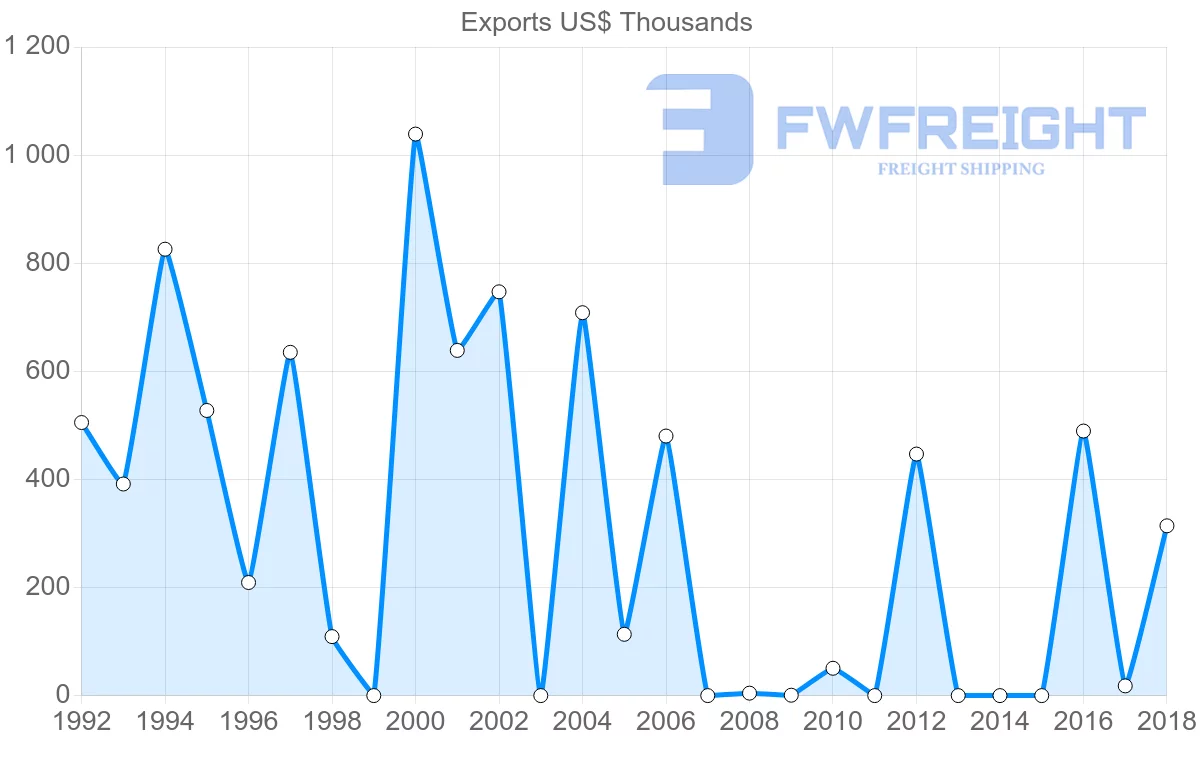 Shipping company from Bolivia to Latvia