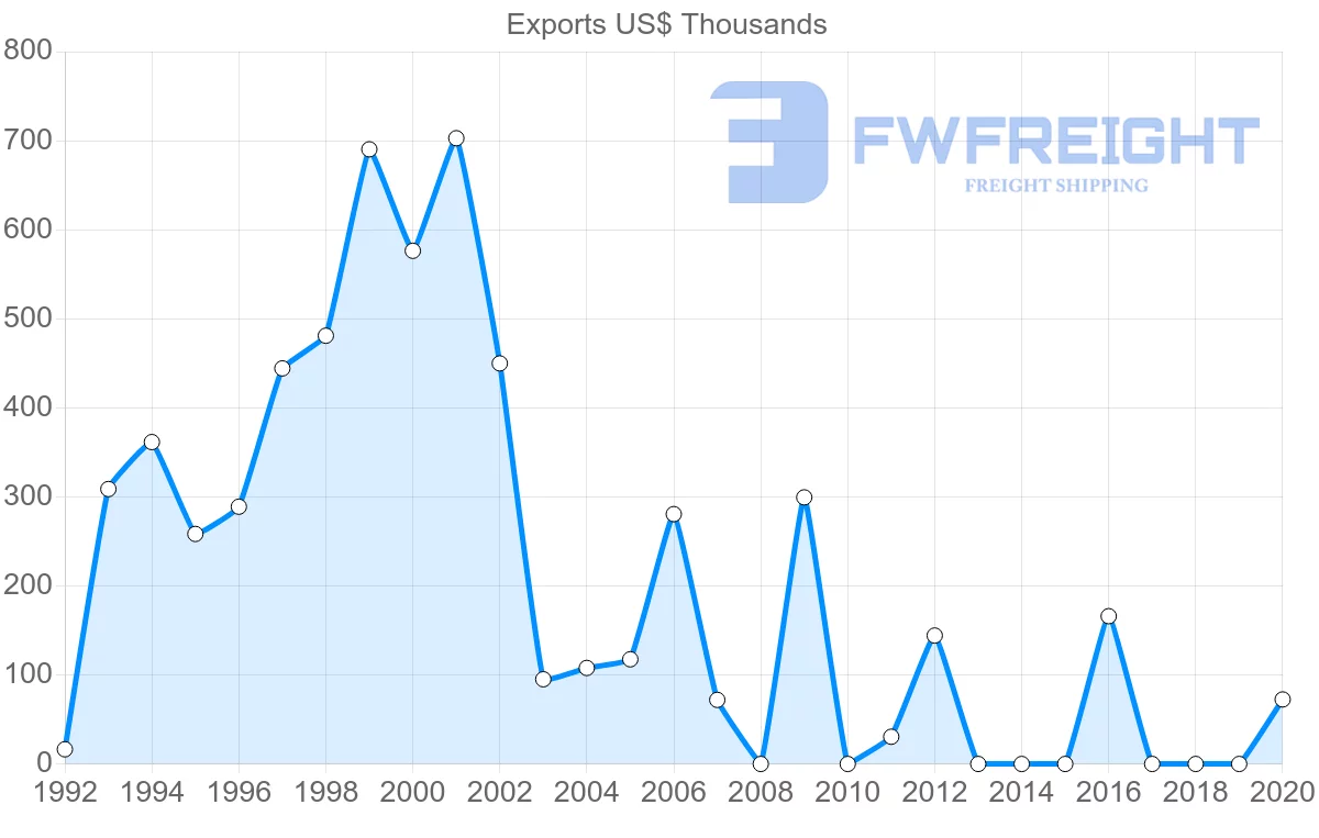 Shipping company from Bolivia to Lebanon