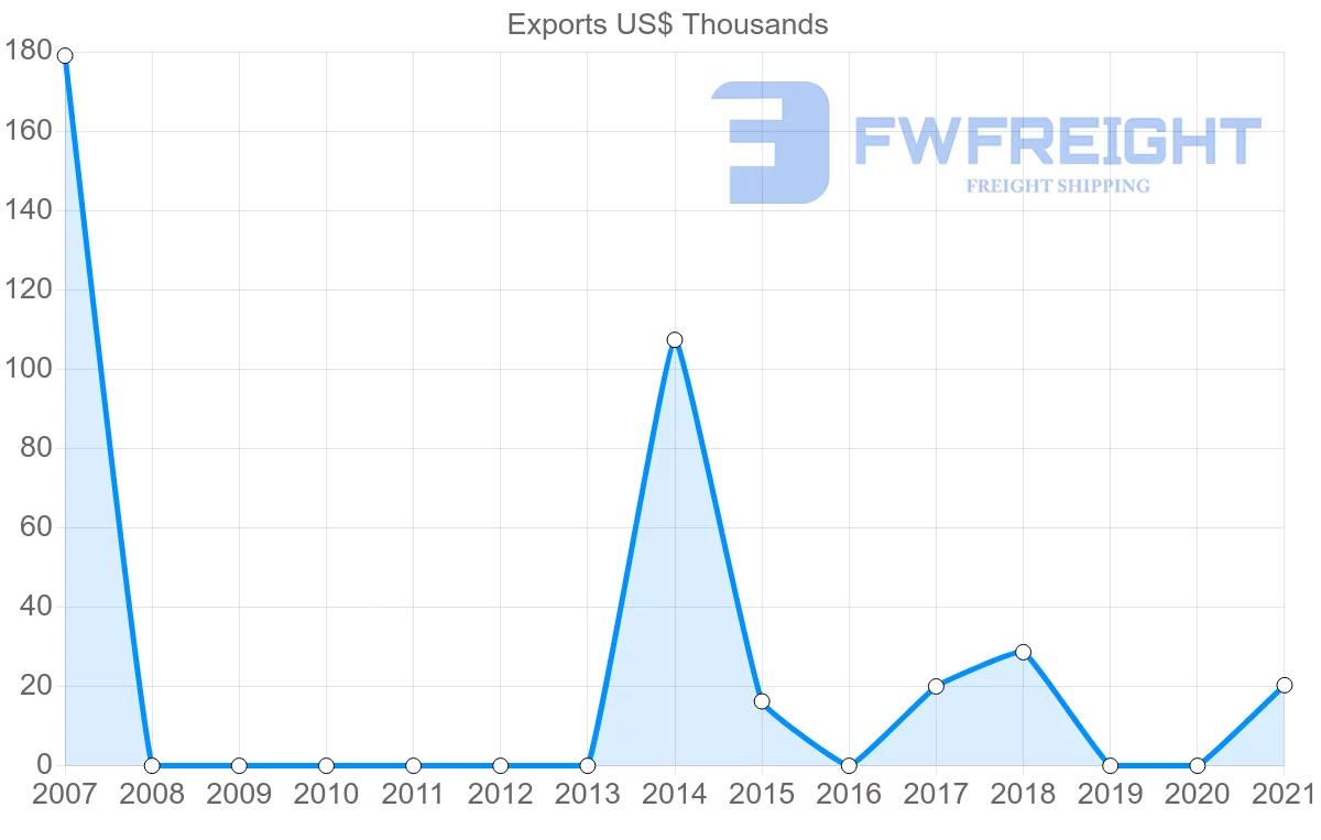 Shipping company from Bolivia to Macao