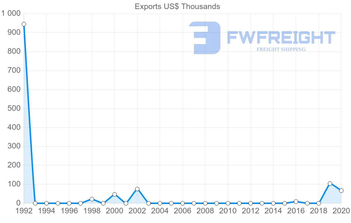 Shipping company from Bolivia to Madagascar