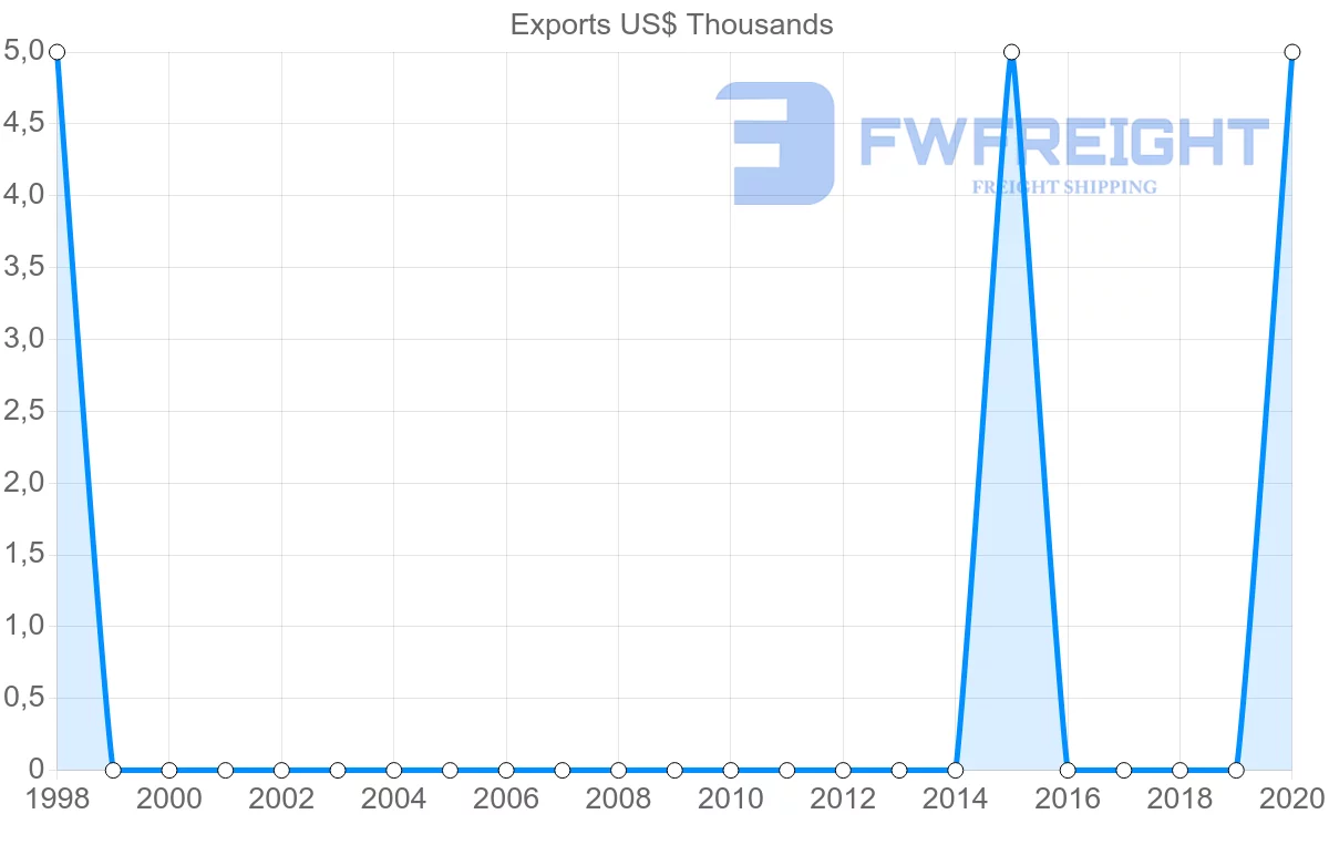 Shipping company from Bolivia to Mali