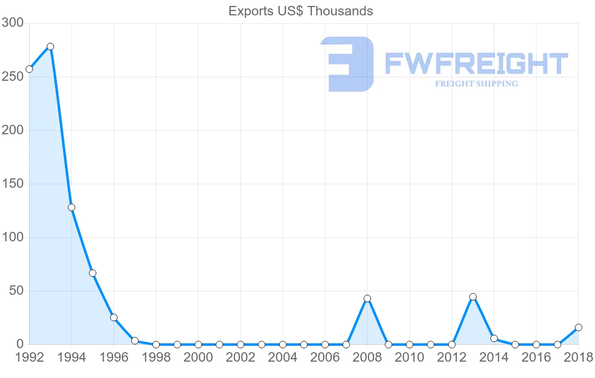 Shipping company from Bolivia to Malta