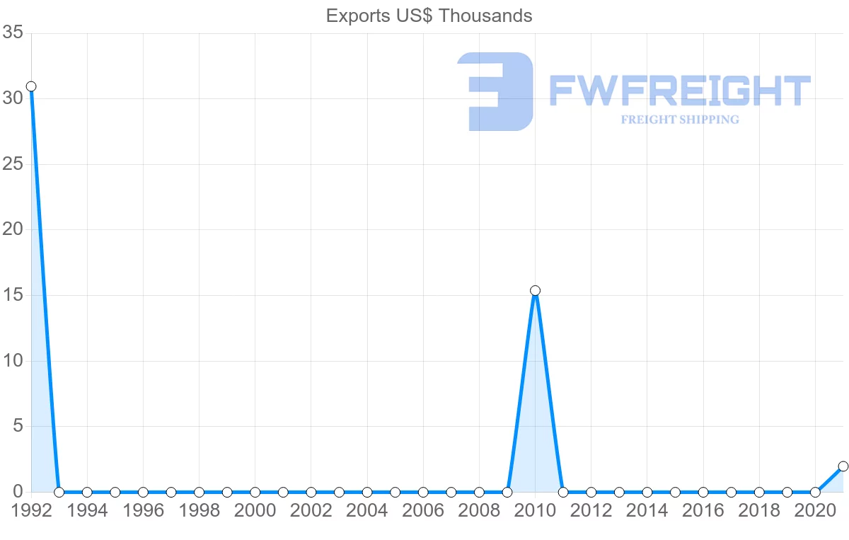 Shipping company from Bolivia to Moldova