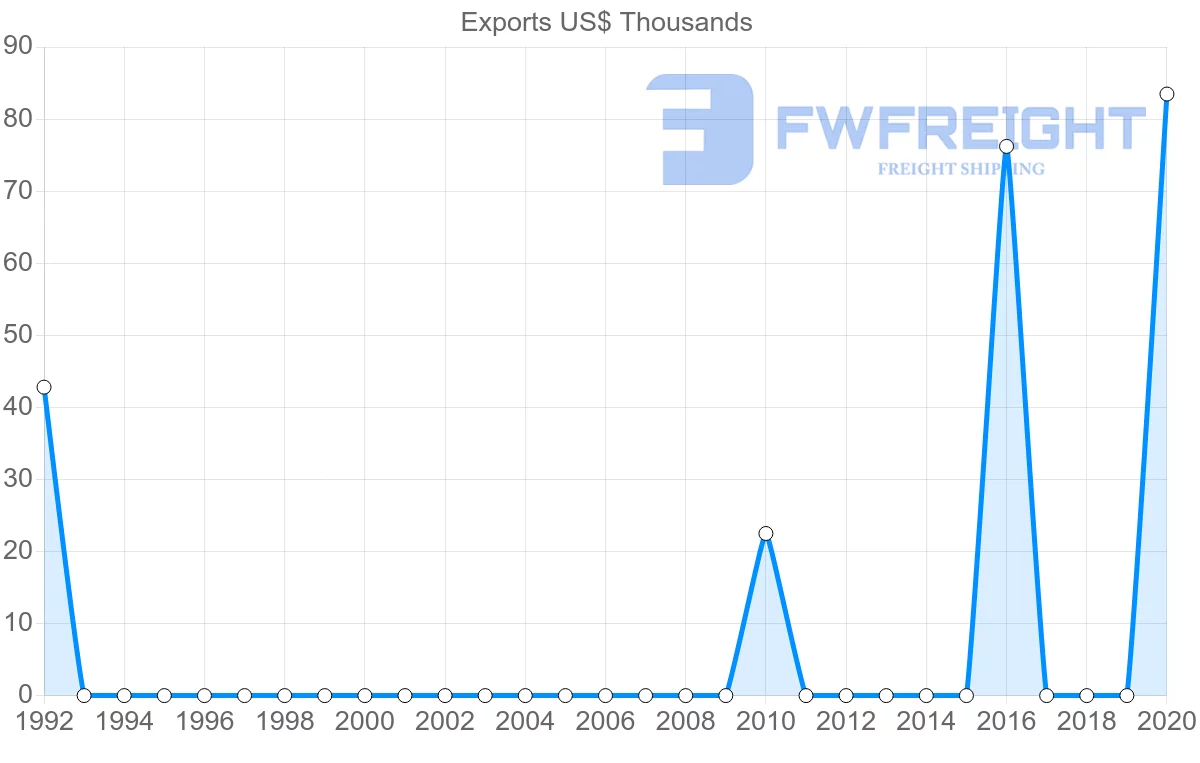 Shipping company from Bolivia to Montenegro