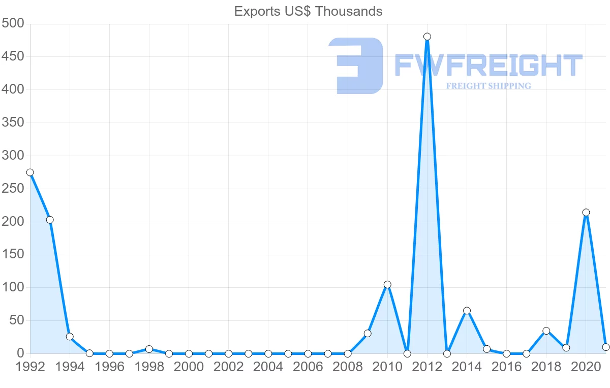 Shipping company from Bolivia to Mozambique