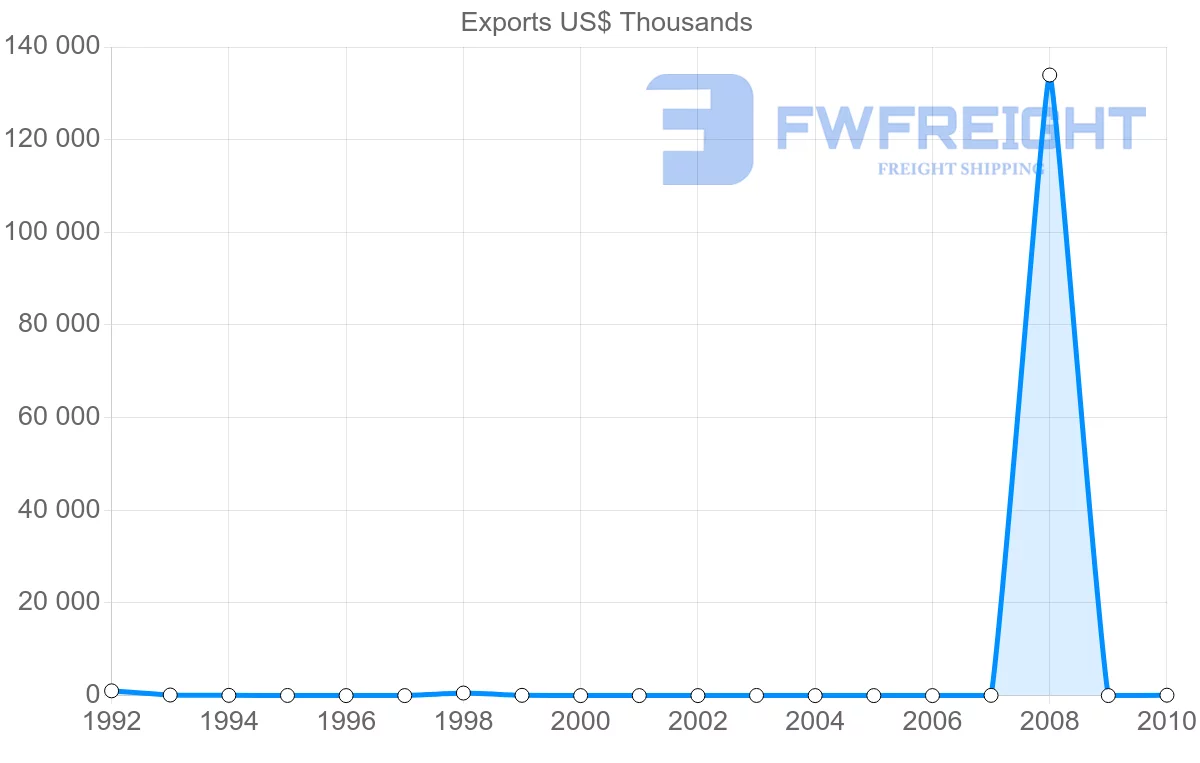 Shipping company from Bolivia to Netherlands Antilles