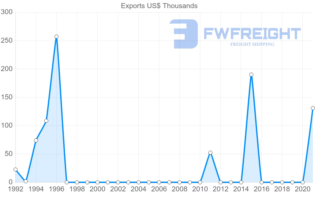 Shipping company from Bolivia to New Caledonia