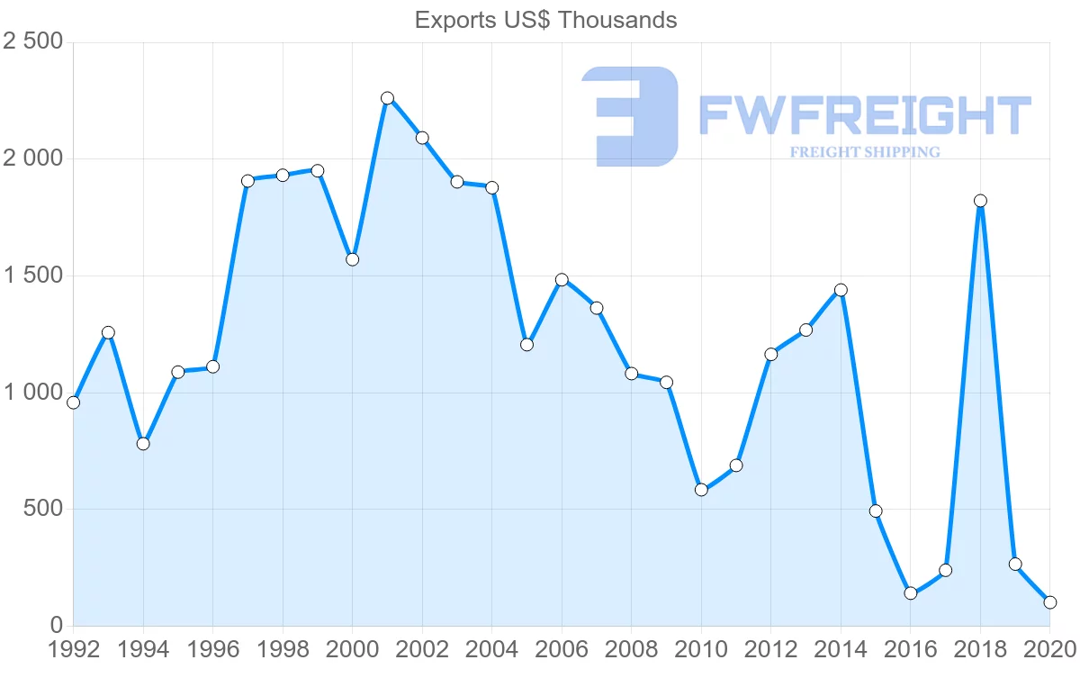 Shipping company from Bolivia to Norway