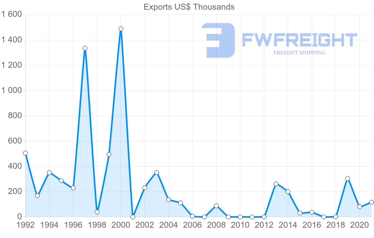 Shipping company from Bolivia to Pakistan