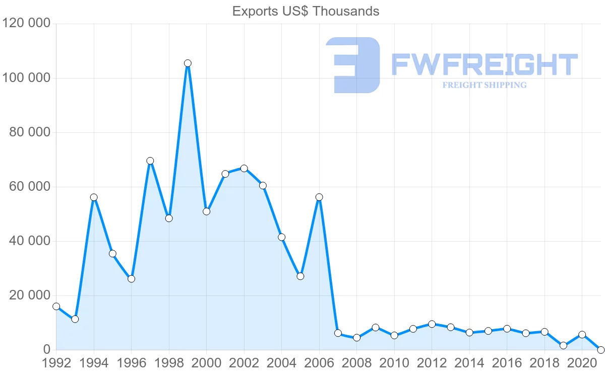 Shipping company from Bolivia to Panama