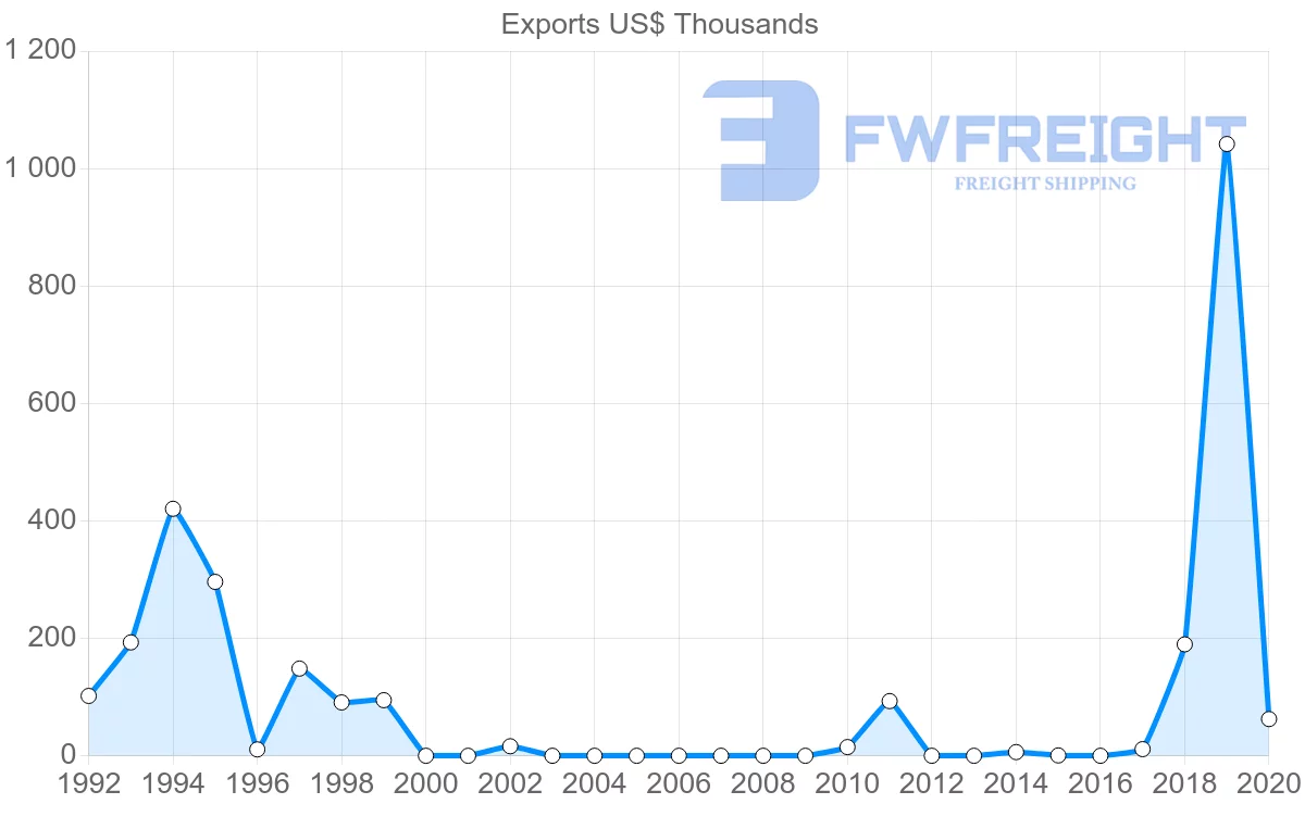Shipping company from Bolivia to Philippines