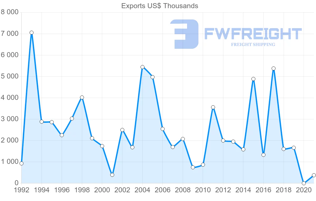 Shipping company from Bolivia to Poland