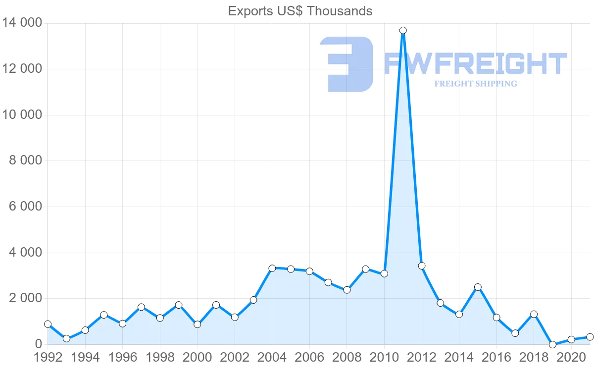 Shipping company from Bolivia to Portugal