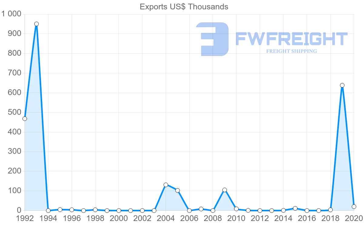 Shipping company from Bolivia to Republic of the Congo