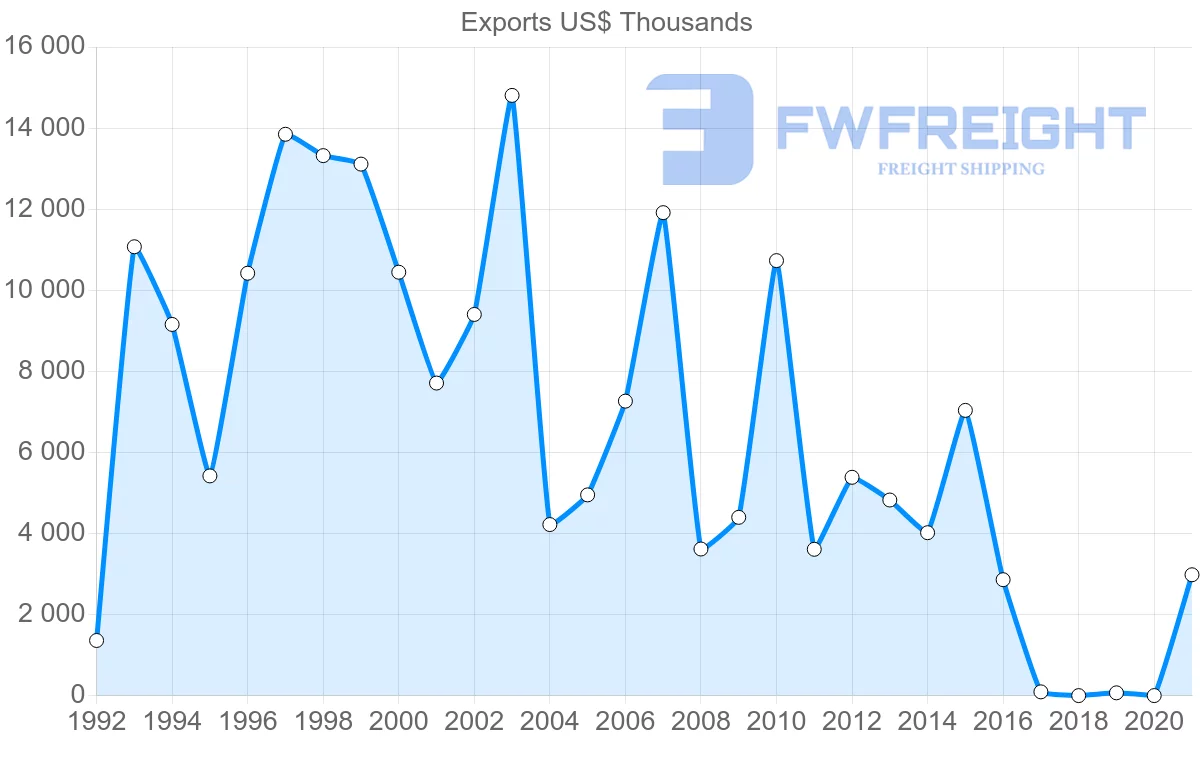 Shipping company from Bolivia to Russia