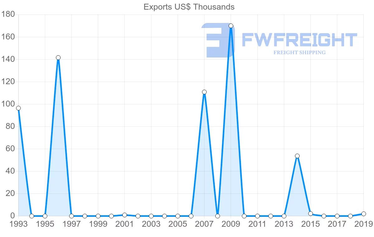 Shipping company from Bolivia to Slovakia