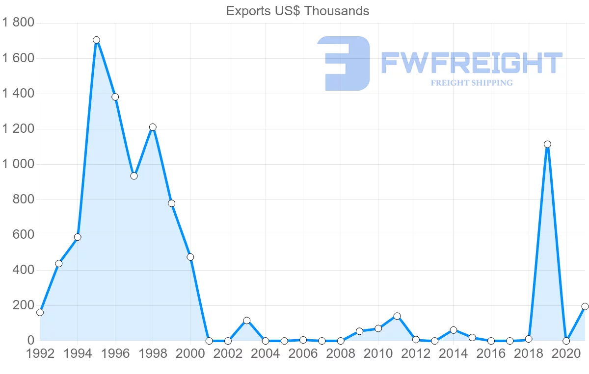 Shipping company from Bolivia to Slovenia