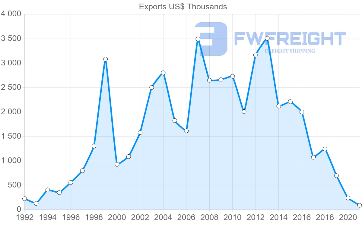 Shipping company from Bolivia to South Africa