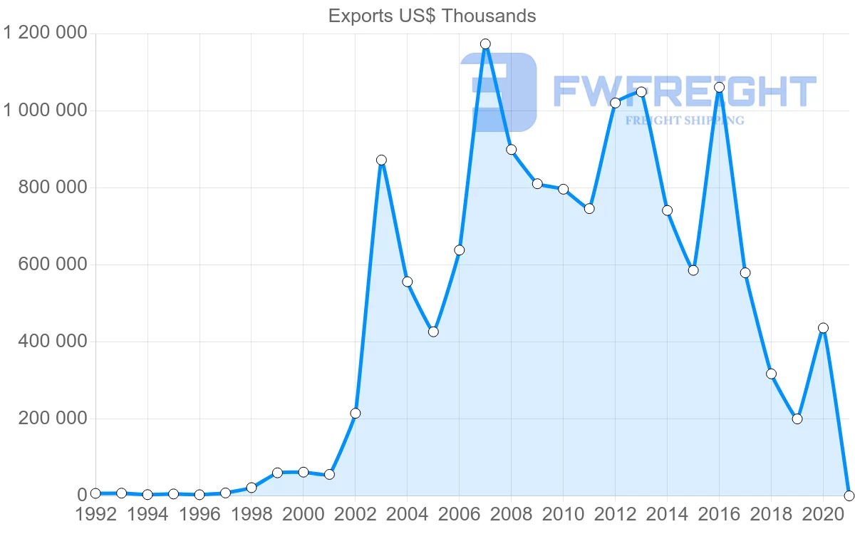 Shipping company from Bolivia to South Korea