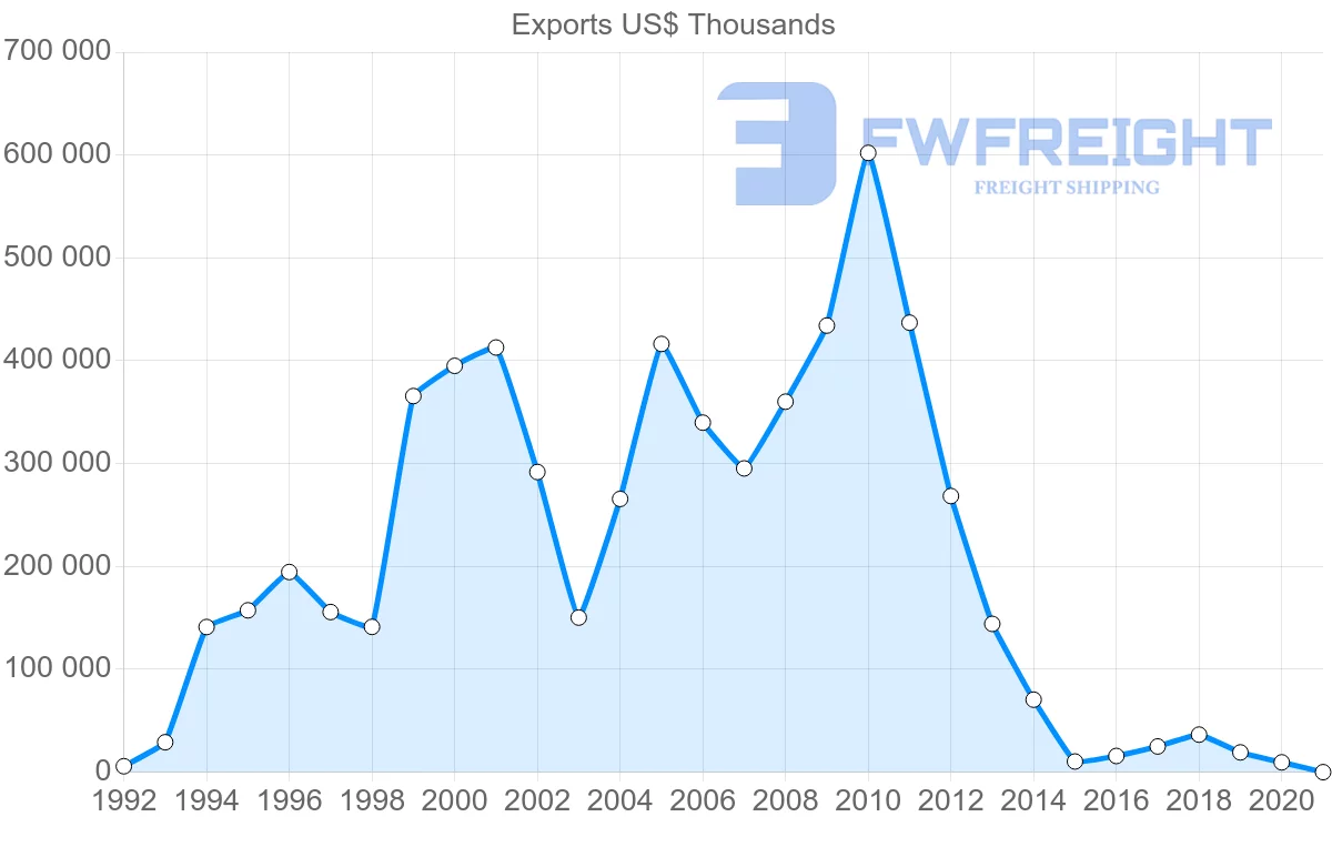 Shipping company from Bolivia to Switzerland