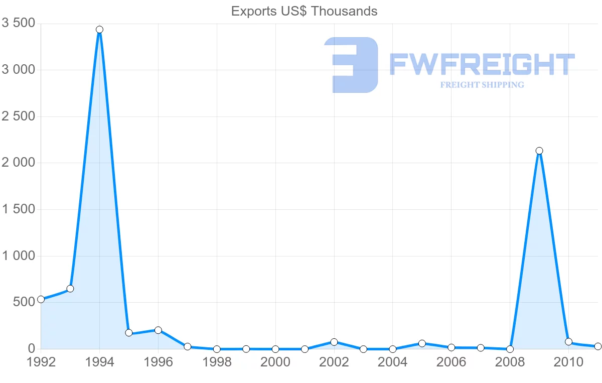 Shipping company from Bolivia to Syria