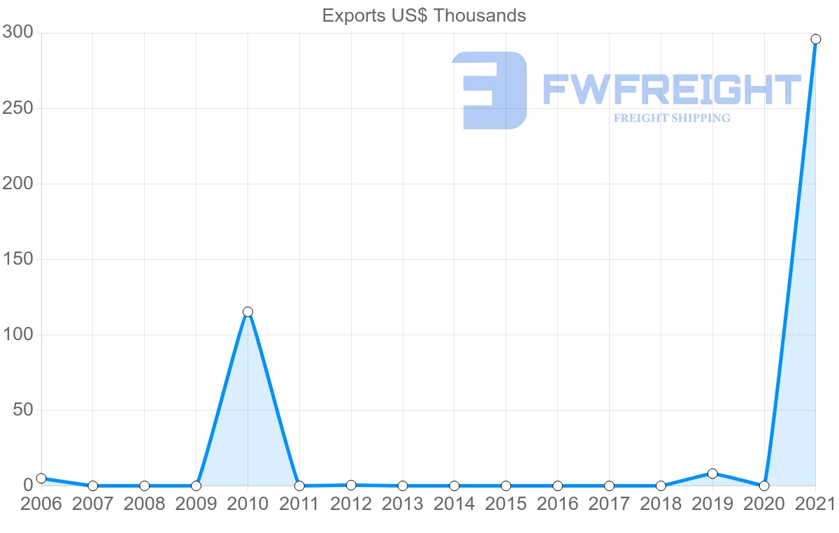 Shipping company from Bolivia to Togo