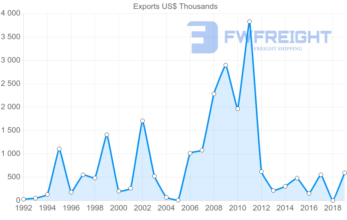 Shipping company from Bolivia to Trinidad and Tobago
