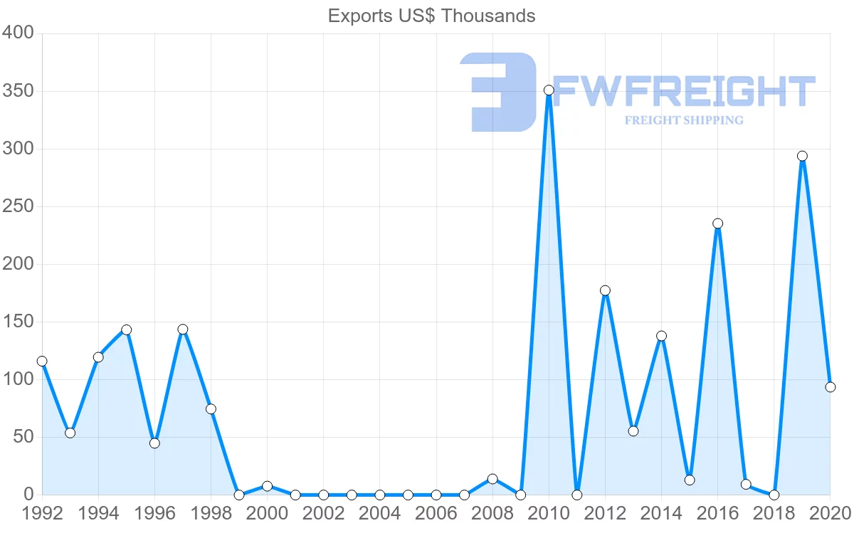 Shipping company from Bolivia to Tunisia