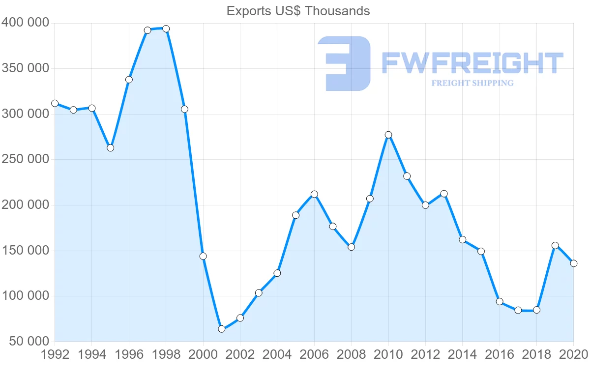 Shipping company from Bolivia to United Kingdom