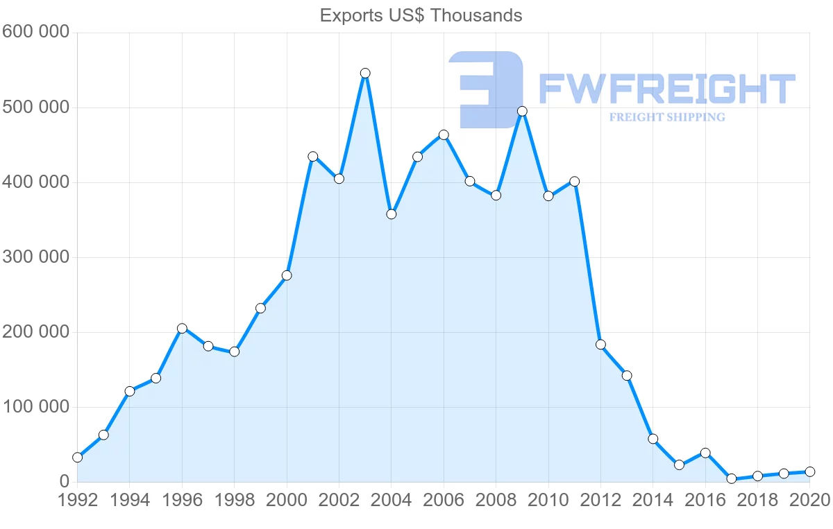 Shipping company from Bolivia to Venezuela