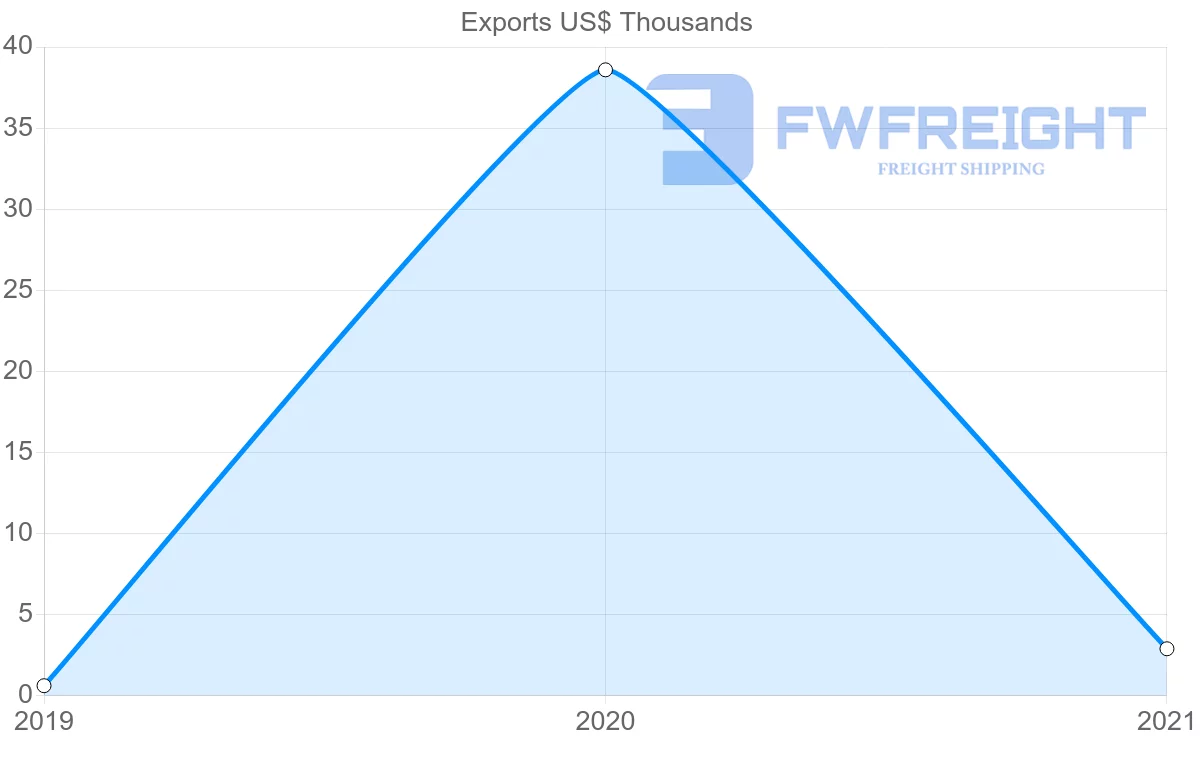 Shipping company from Bolivia to Zambia