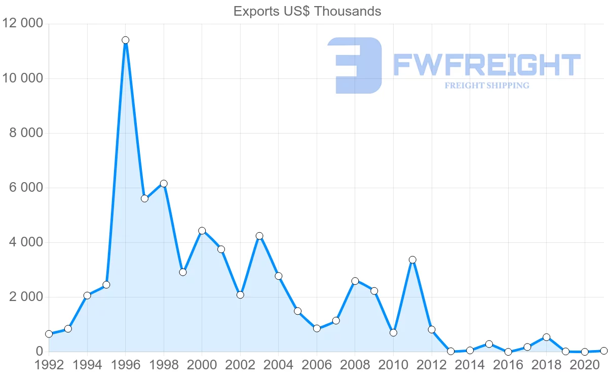 Shipping company from Botswana to Angola