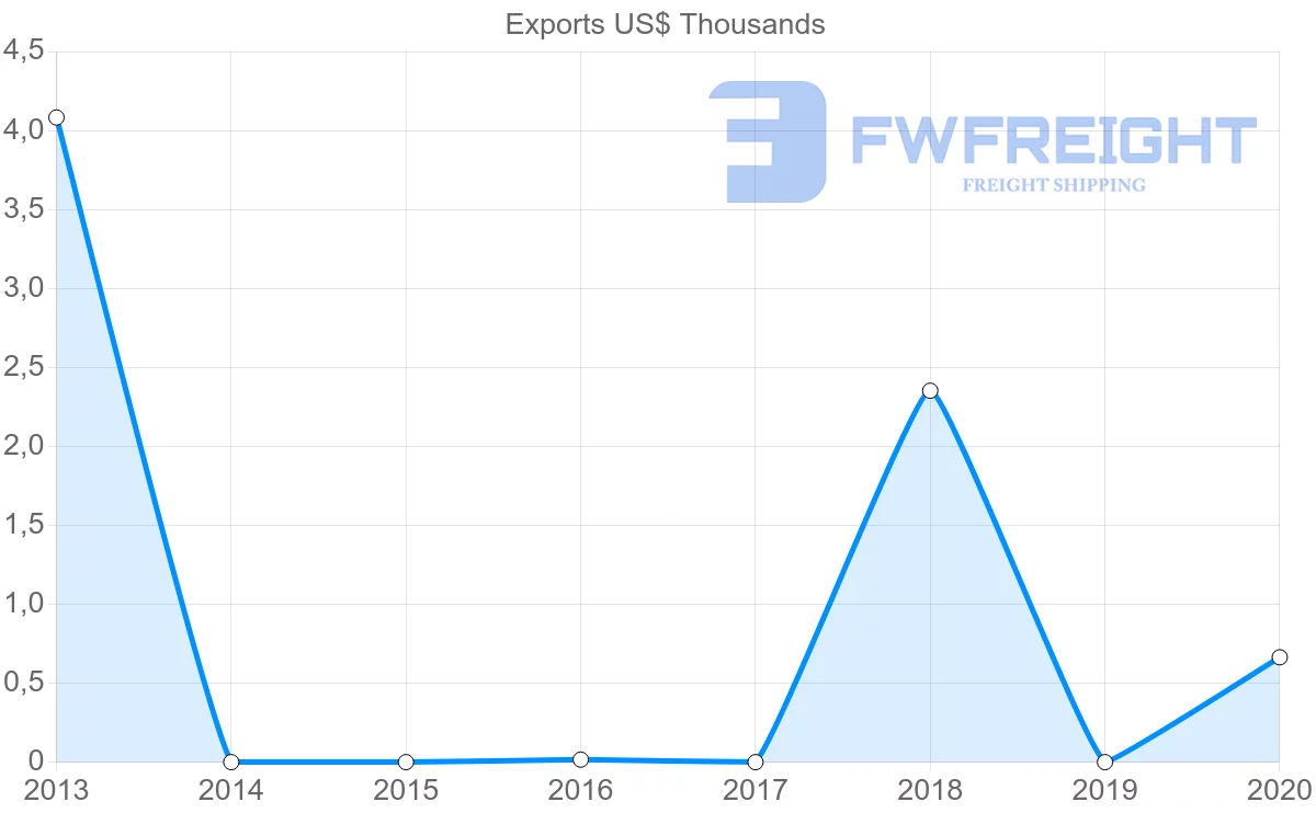 Shipping company from Botswana to Bahamas