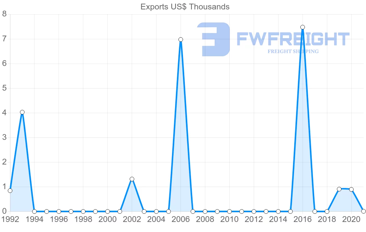 Shipping company from Botswana to Bahrain