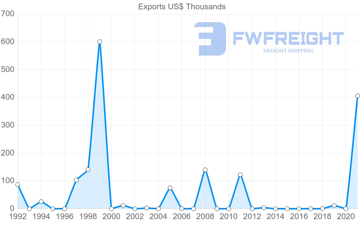 Shipping company from Botswana to Eritrea