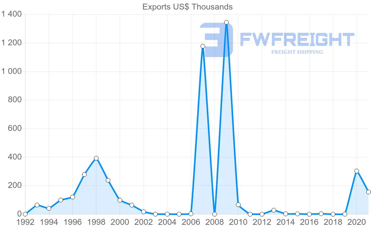 Shipping company from Botswana to Republic of the Congo