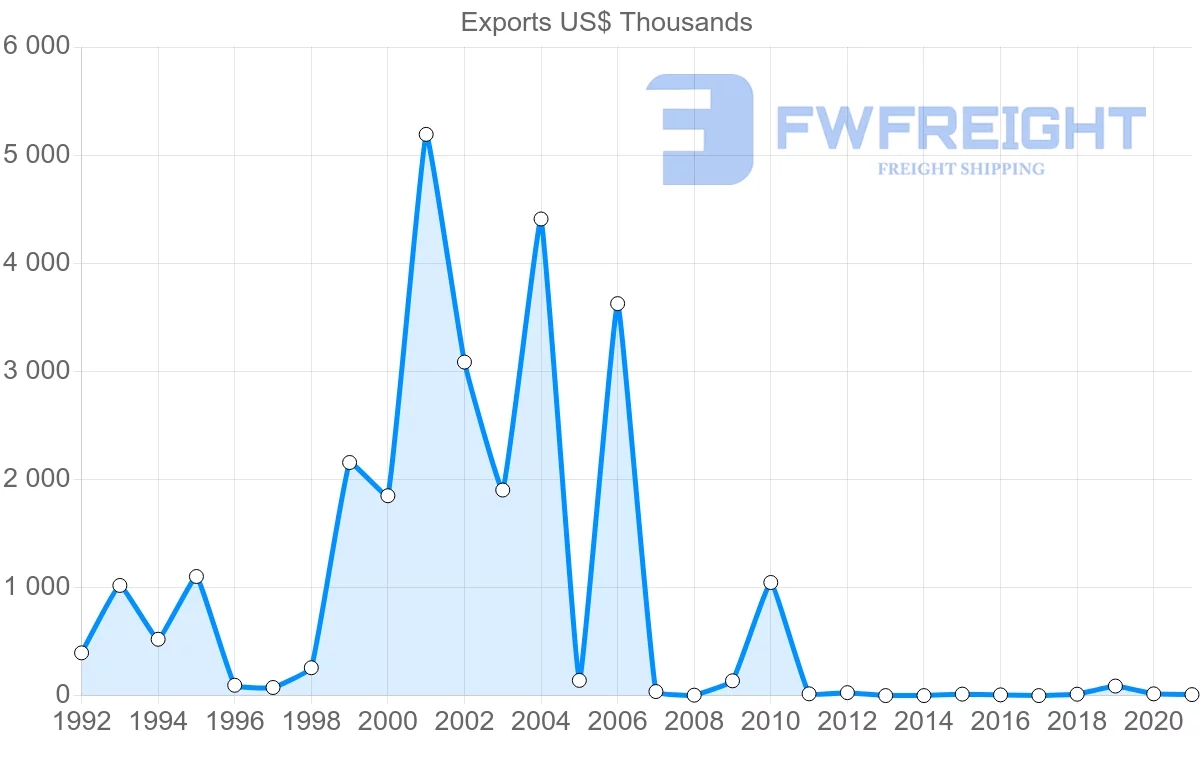 Shipping company from Botswana to Spain