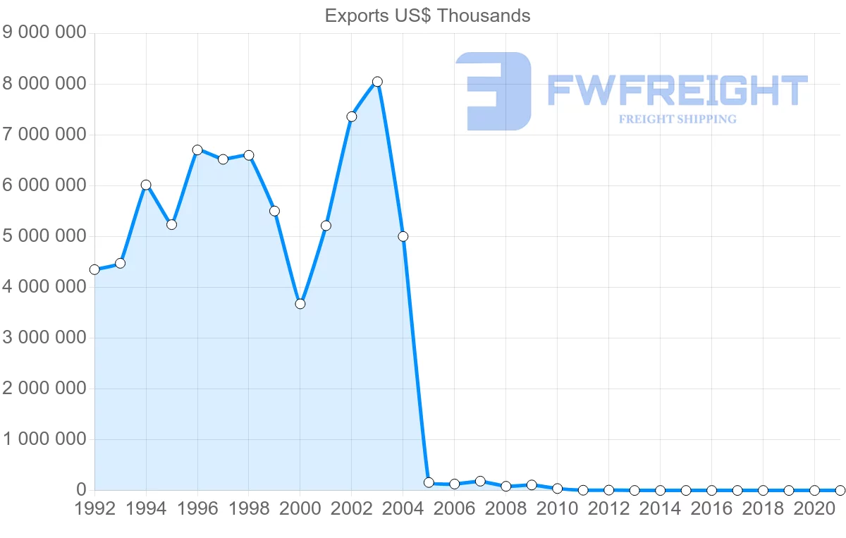 Shipping company from Botswana to United Kingdom