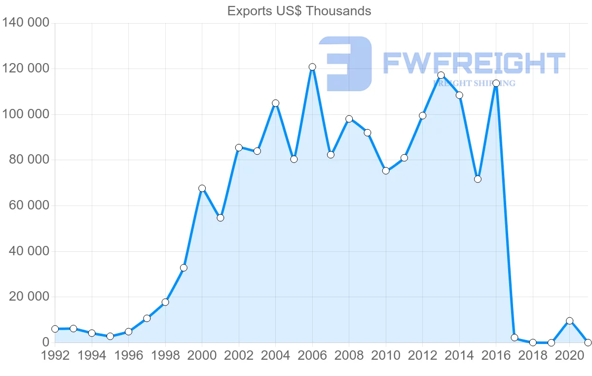 Shipping company from Brazil to Albania