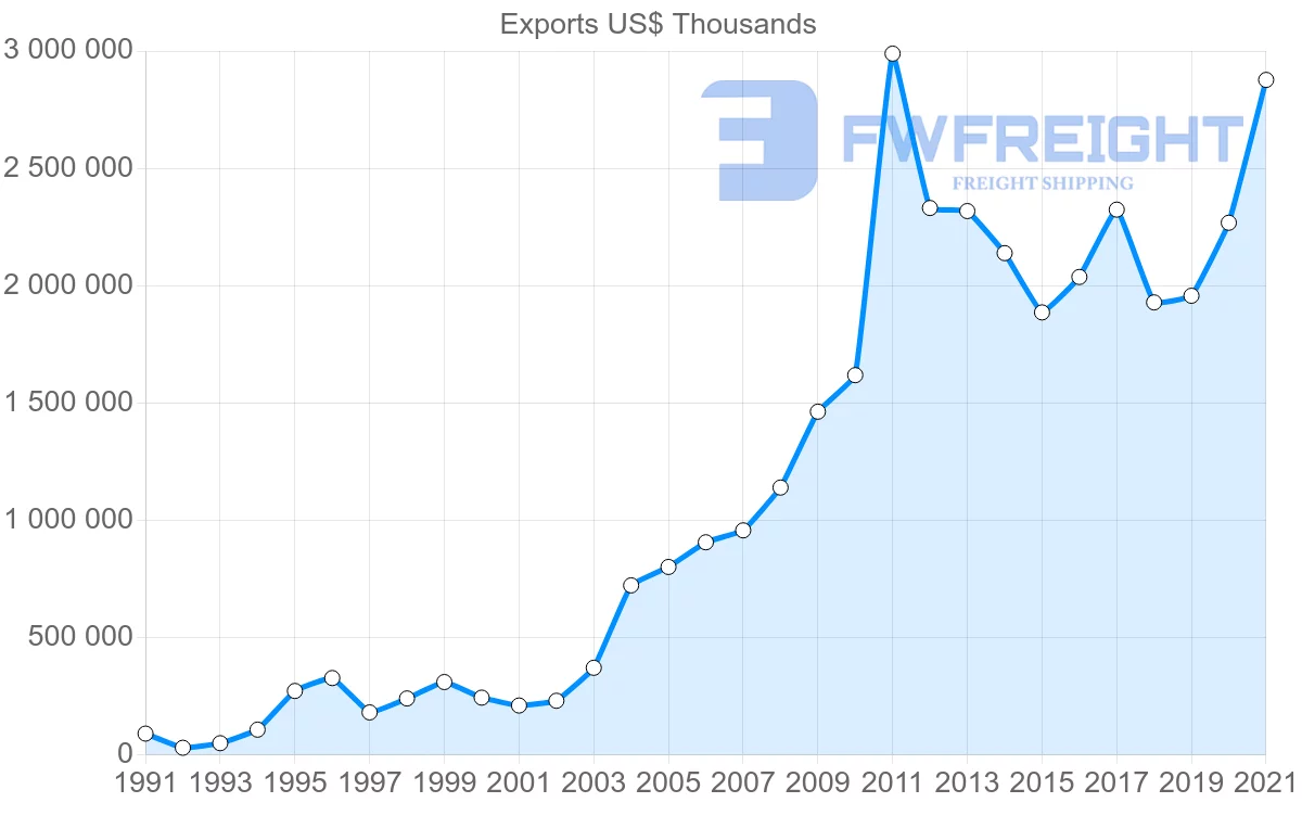 Shipping company from Brazil to Algeria
