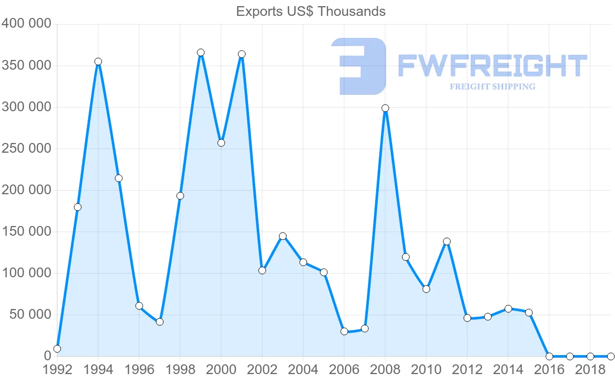 Shipping company from Brazil to Aruba