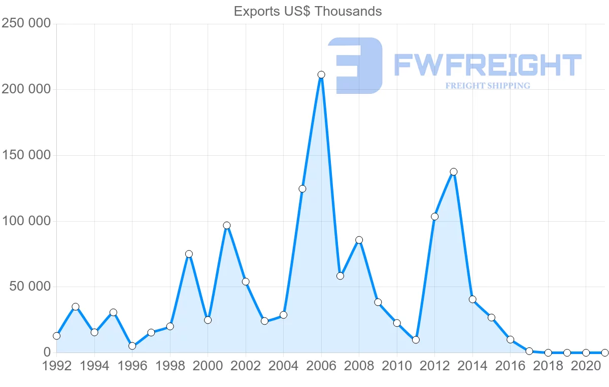 Shipping company from Brazil to Belarus