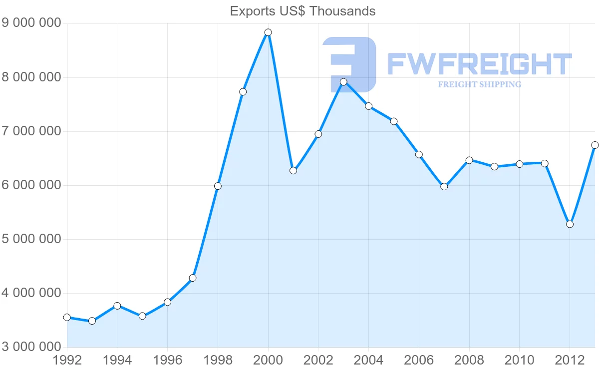 Shipping company from Brazil to Belgium