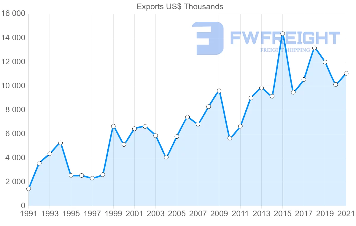 Shipping company from Brazil to Belize